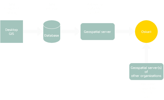 Examples of an Oskari stack
