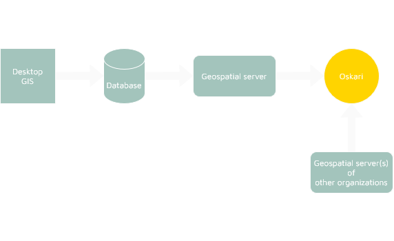 An example stack of Oskari infrastructure where data flows from desktop GIS software to database via a geospatial server to Oskari application.