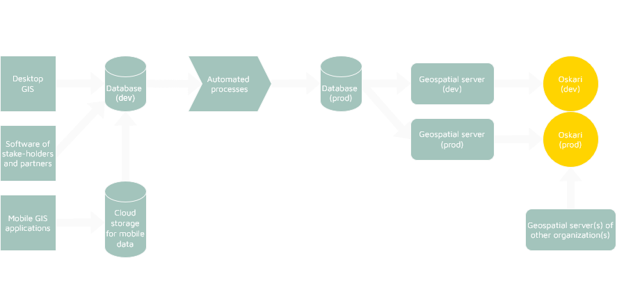 Another example stack of Oskari infrastructure which includes multiple software for data creation and editing, two databases (dev + cloud storage), two geospatial servers (dev and prod) and two Oskari instances (dev and prod).